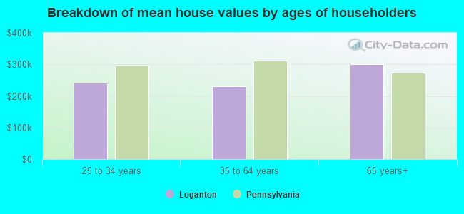 Breakdown of mean house values by ages of householders