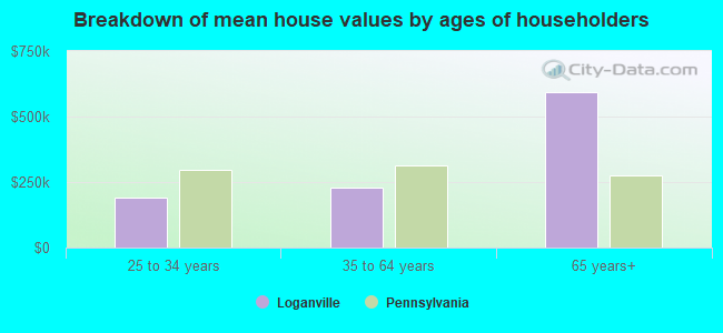 Breakdown of mean house values by ages of householders