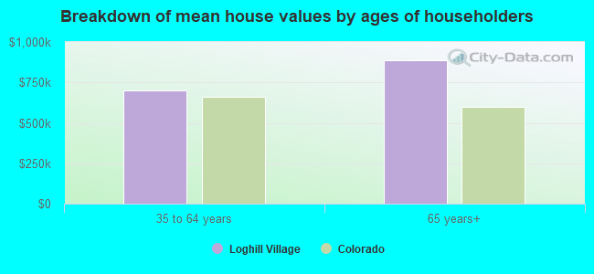 Breakdown of mean house values by ages of householders