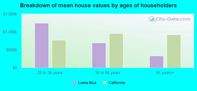 Breakdown of mean house values by ages of householders