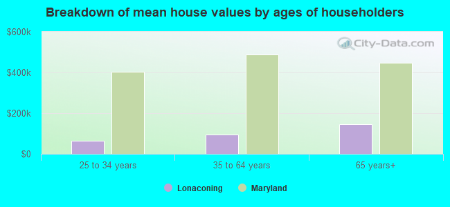 Breakdown of mean house values by ages of householders