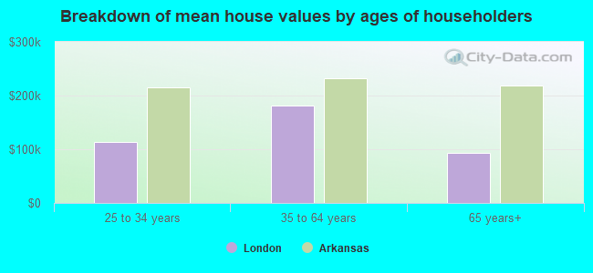 Breakdown of mean house values by ages of householders