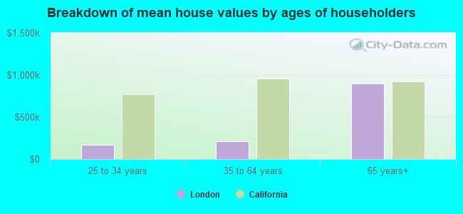 Breakdown of mean house values by ages of householders