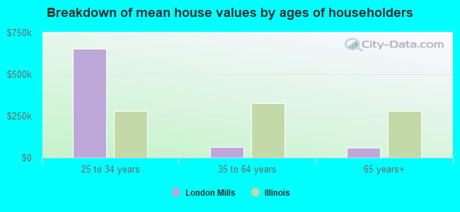 Breakdown of mean house values by ages of householders