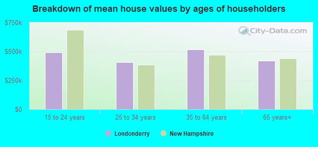 Breakdown of mean house values by ages of householders