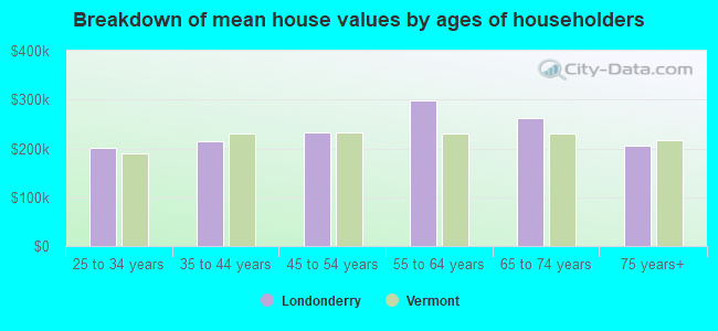 Breakdown of mean house values by ages of householders