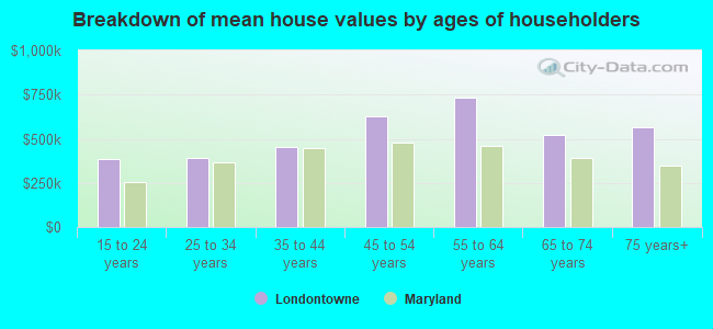 Breakdown of mean house values by ages of householders