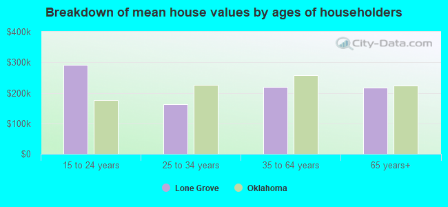 Breakdown of mean house values by ages of householders