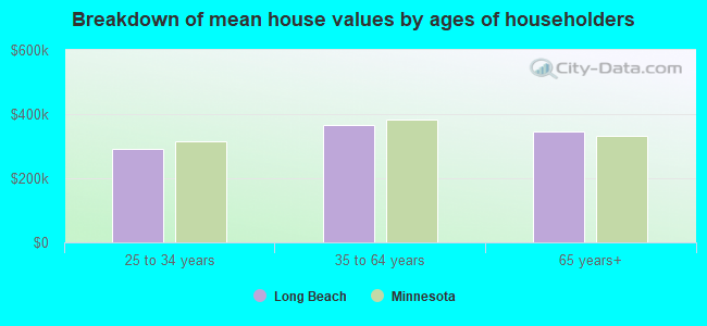 Breakdown of mean house values by ages of householders