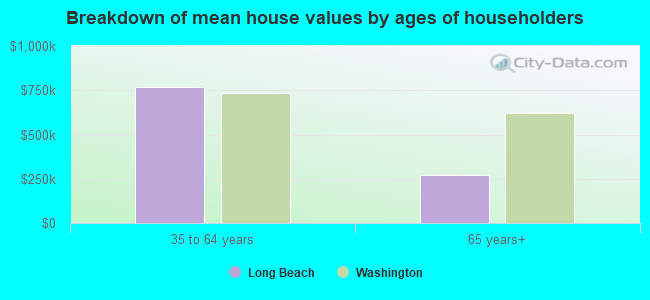 Breakdown of mean house values by ages of householders