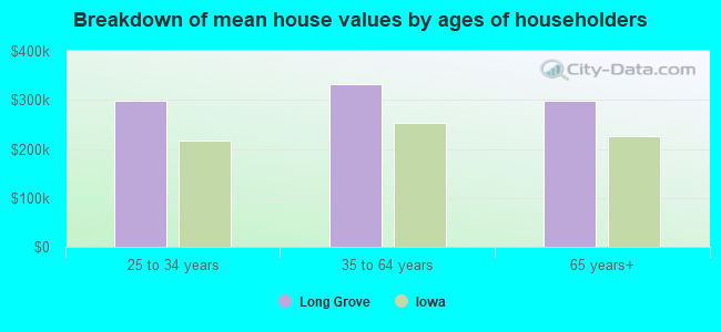 Breakdown of mean house values by ages of householders