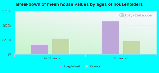 Breakdown of mean house values by ages of householders