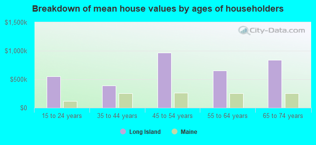 Breakdown of mean house values by ages of householders