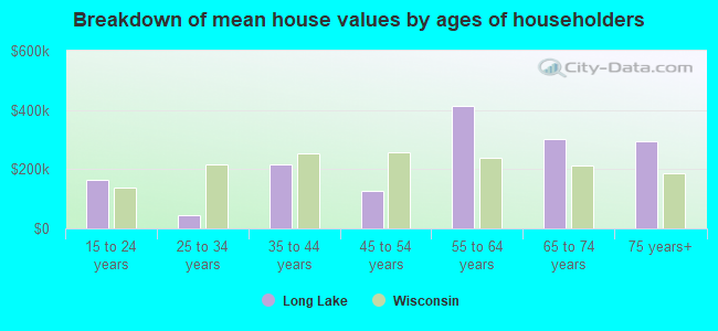 Breakdown of mean house values by ages of householders