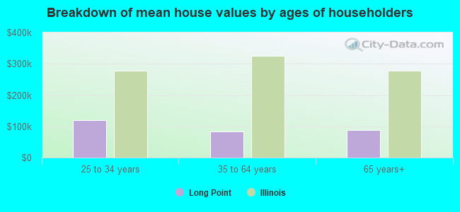 Breakdown of mean house values by ages of householders