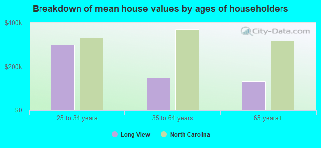 Breakdown of mean house values by ages of householders