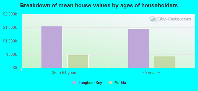 Breakdown of mean house values by ages of householders