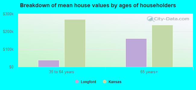 Breakdown of mean house values by ages of householders