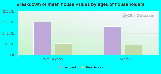 Breakdown of mean house values by ages of householders