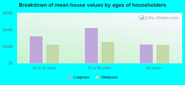 Breakdown of mean house values by ages of householders