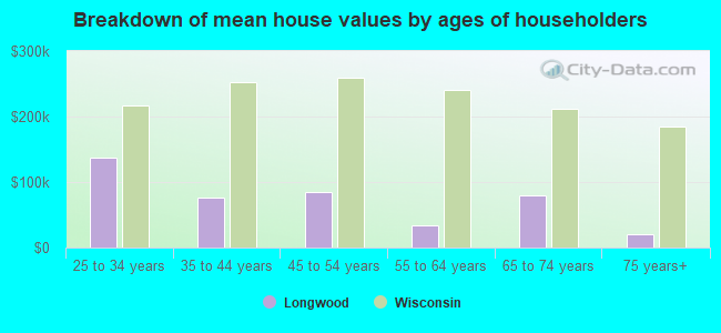 Breakdown of mean house values by ages of householders