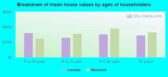 Breakdown of mean house values by ages of householders