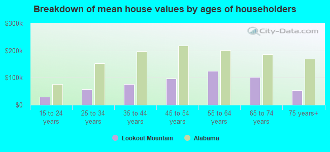 Breakdown of mean house values by ages of householders