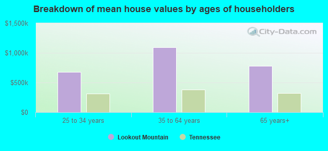 Breakdown of mean house values by ages of householders