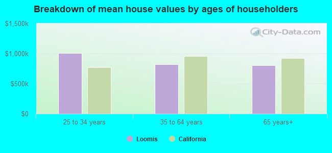 Breakdown of mean house values by ages of householders