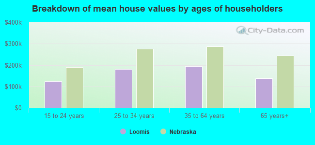 Breakdown of mean house values by ages of householders