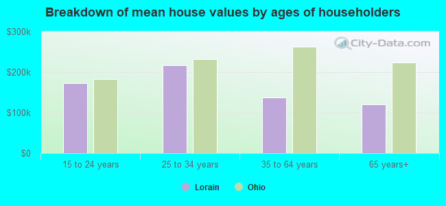 Breakdown of mean house values by ages of householders