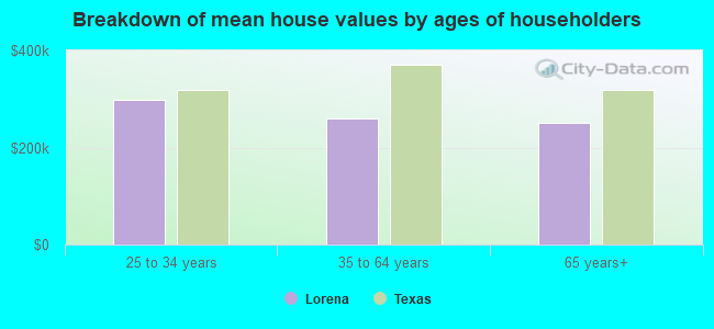 Breakdown of mean house values by ages of householders