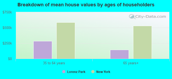 Breakdown of mean house values by ages of householders