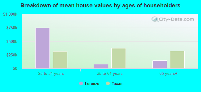 Breakdown of mean house values by ages of householders