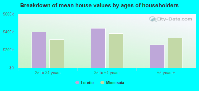 Breakdown of mean house values by ages of householders