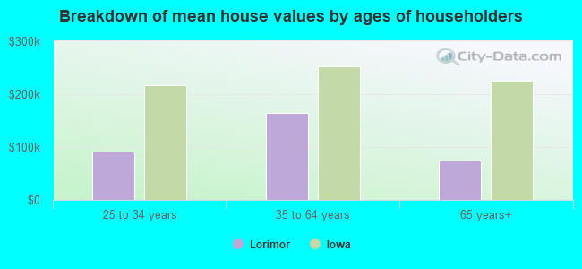 Breakdown of mean house values by ages of householders