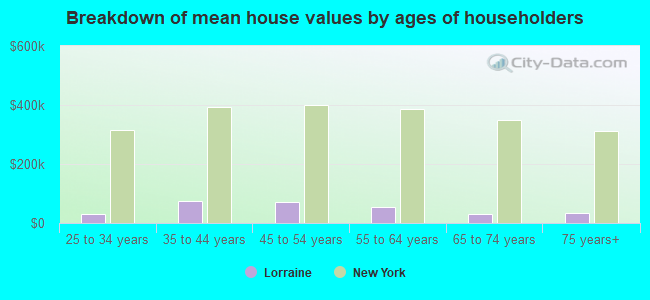 Breakdown of mean house values by ages of householders