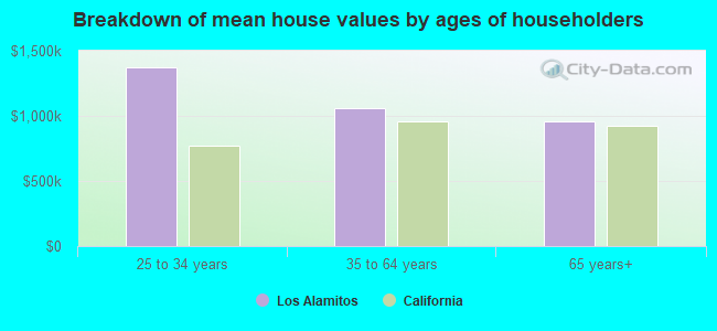 Breakdown of mean house values by ages of householders