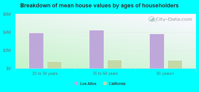 Breakdown of mean house values by ages of householders