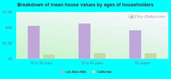 Breakdown of mean house values by ages of householders