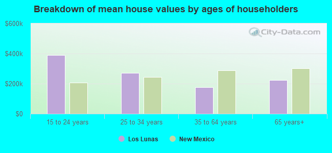 Breakdown of mean house values by ages of householders