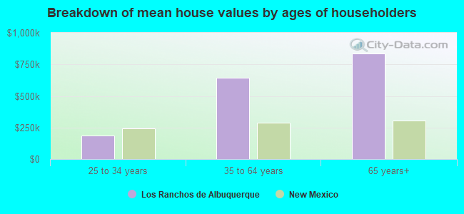 Breakdown of mean house values by ages of householders