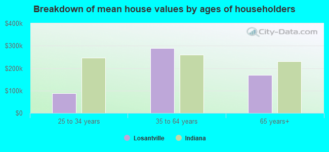 Breakdown of mean house values by ages of householders