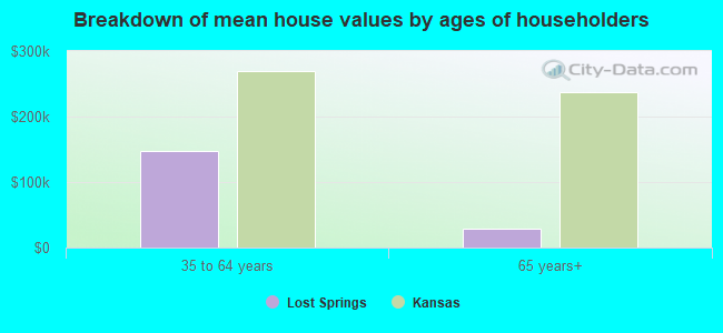 Breakdown of mean house values by ages of householders