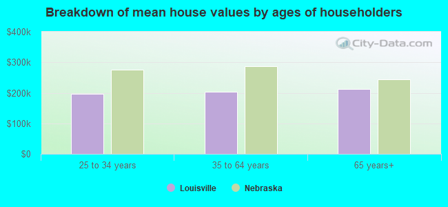 Breakdown of mean house values by ages of householders