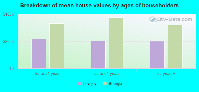 Breakdown of mean house values by ages of householders