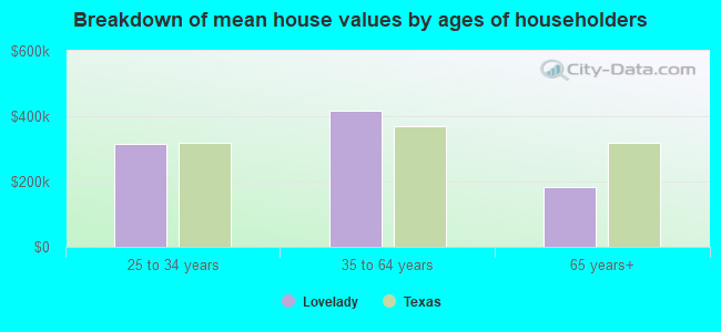 Breakdown of mean house values by ages of householders