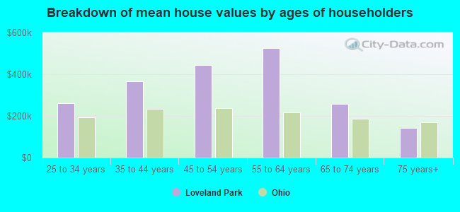 Breakdown of mean house values by ages of householders