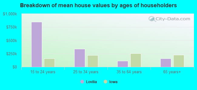 Breakdown of mean house values by ages of householders