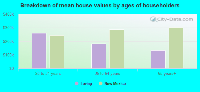 Breakdown of mean house values by ages of householders